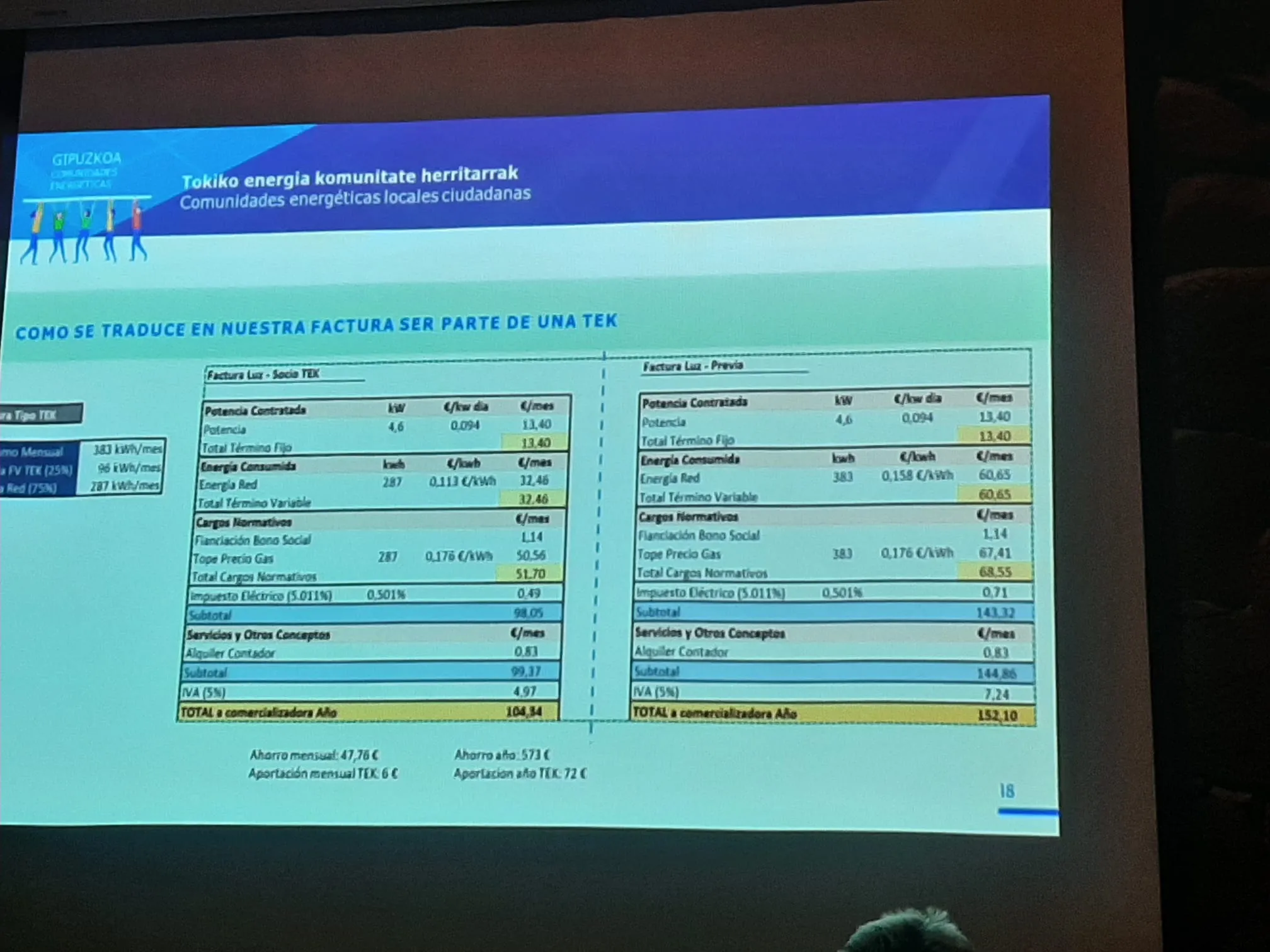 Casi 600 euros de ahorro mensual con el TEK